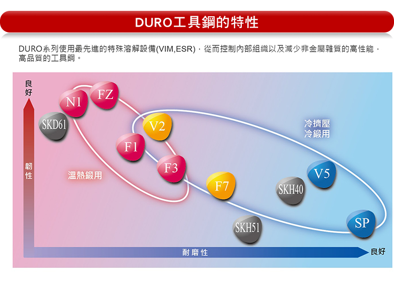 DURO工具鋼的特性