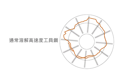 熱處理變形